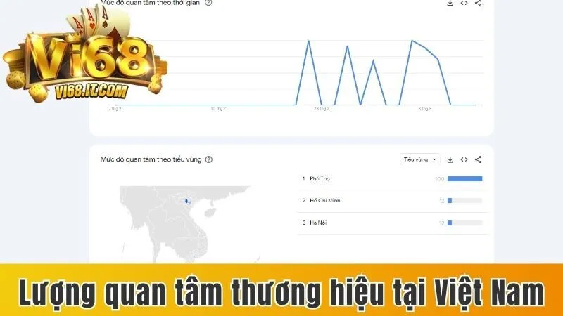 Lượng quan tâm thương hiệu tại Việt Nam